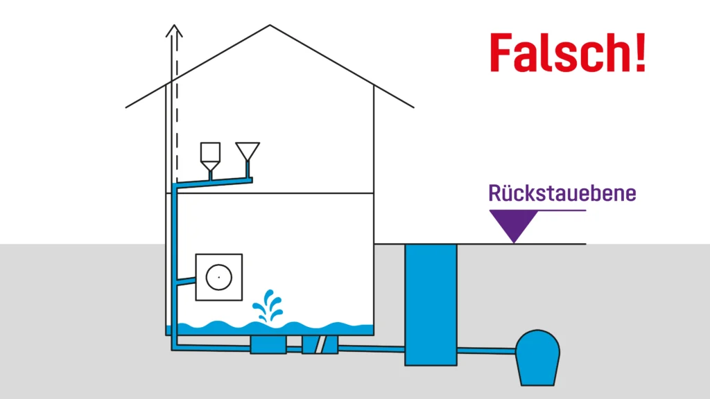 Rüclstaukonzept - Falsch