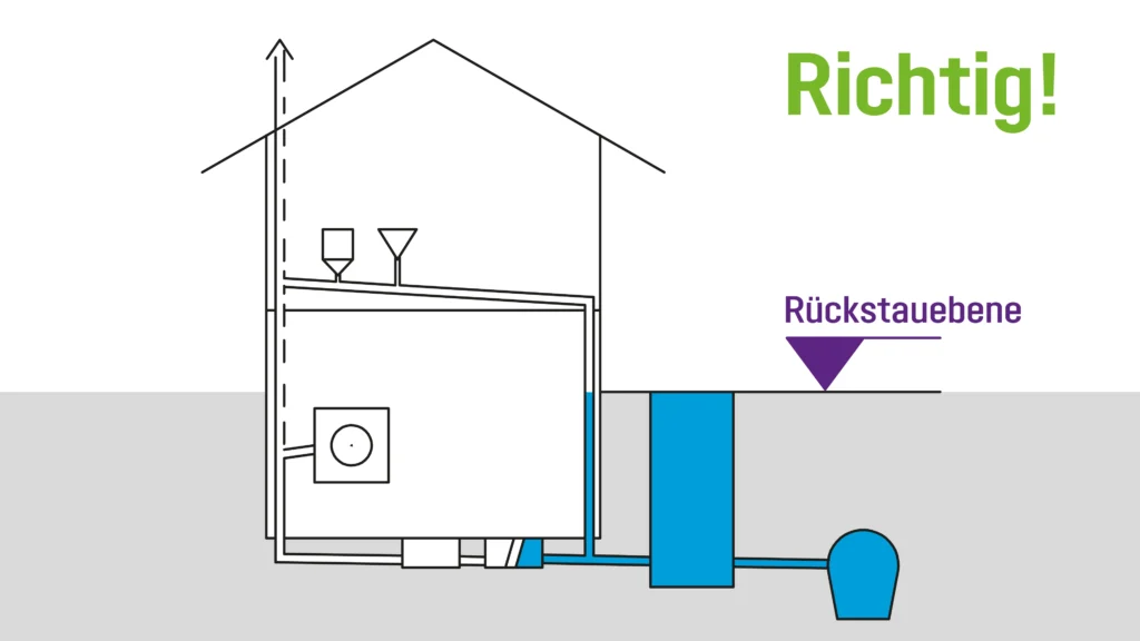 Rückstaukonzept - Richtig